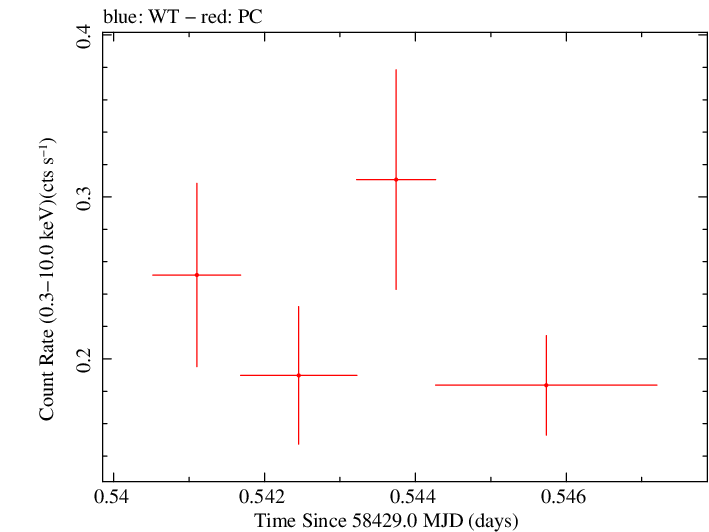 Swift light curve for Observation ID 00034934162