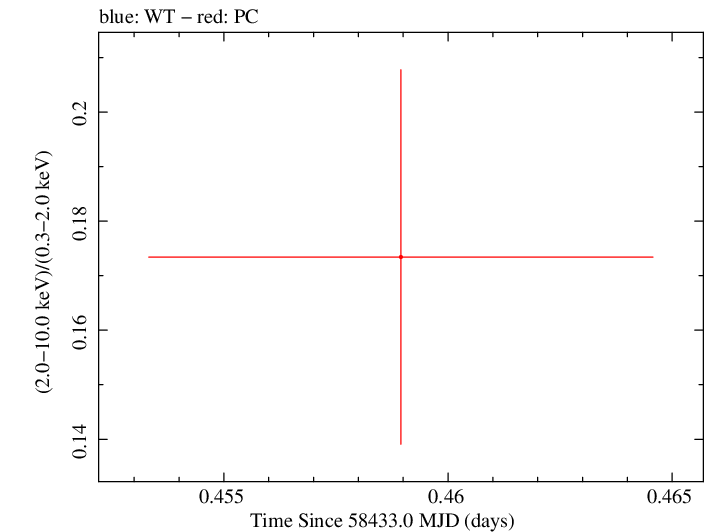 Swift hardness ratio for Observation ID 00034934163