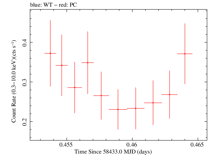 Swift light curve for Observation ID 00034934163