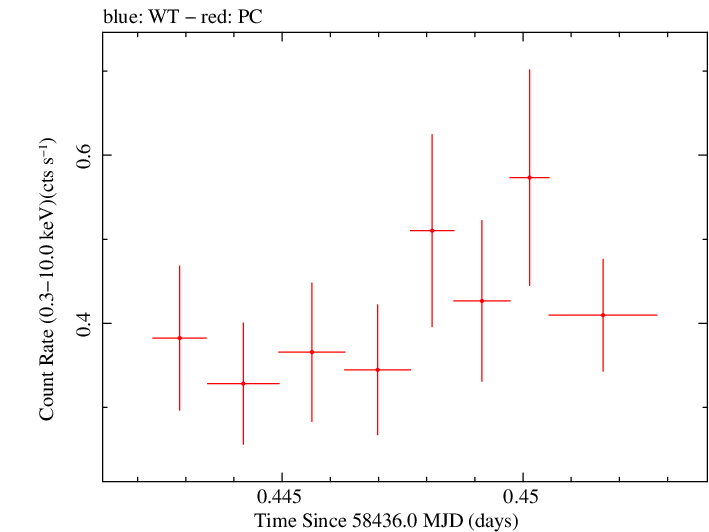 Swift light curve for Observation ID 00034934164