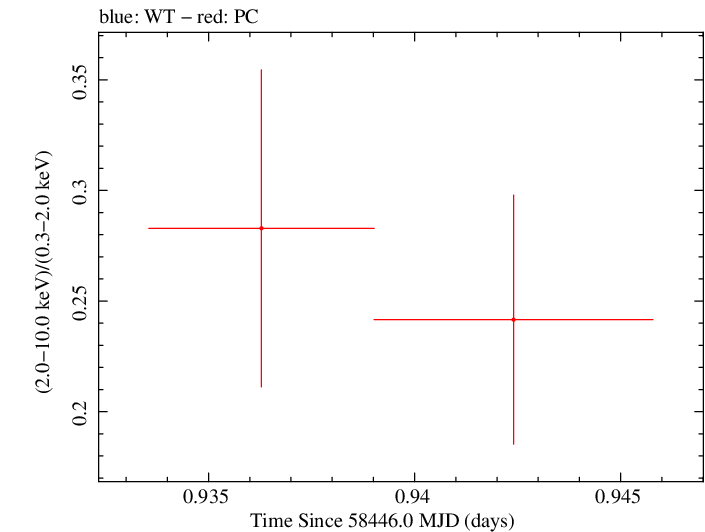 Swift hardness ratio for Observation ID 00034934165