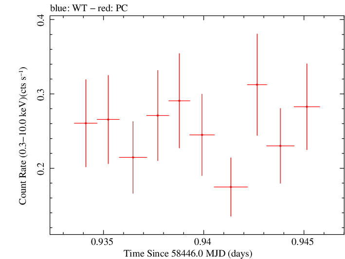 Swift light curve for Observation ID 00034934165