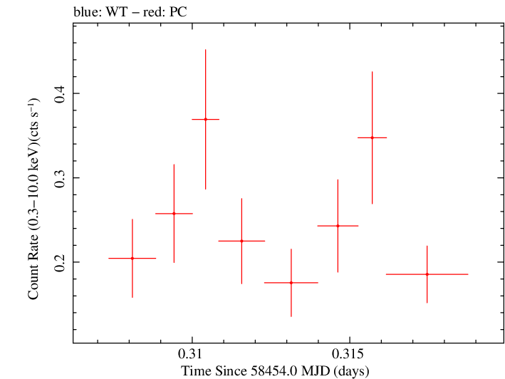 Swift light curve for Observation ID 00034934166