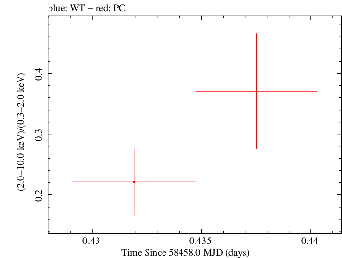 Swift hardness ratio for Observation ID 00034934167
