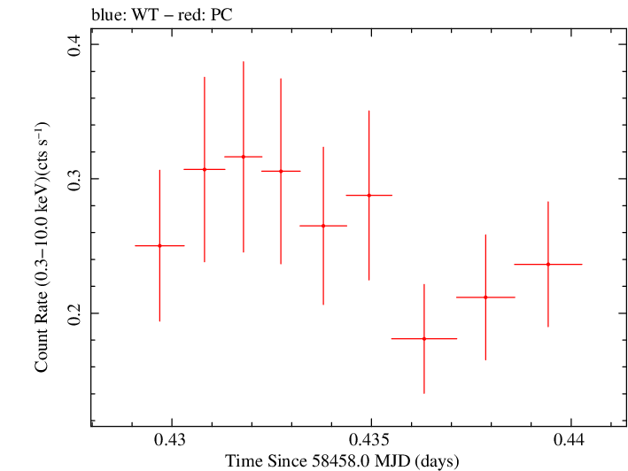 Swift light curve for Observation ID 00034934167