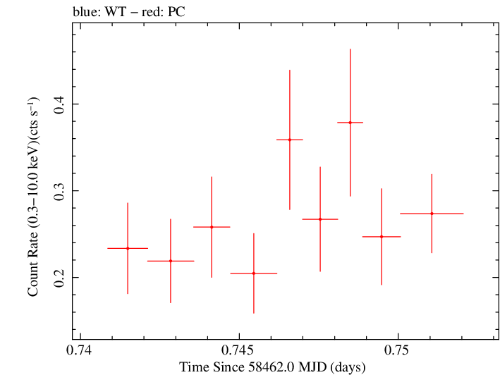 Swift light curve for Observation ID 00034934168