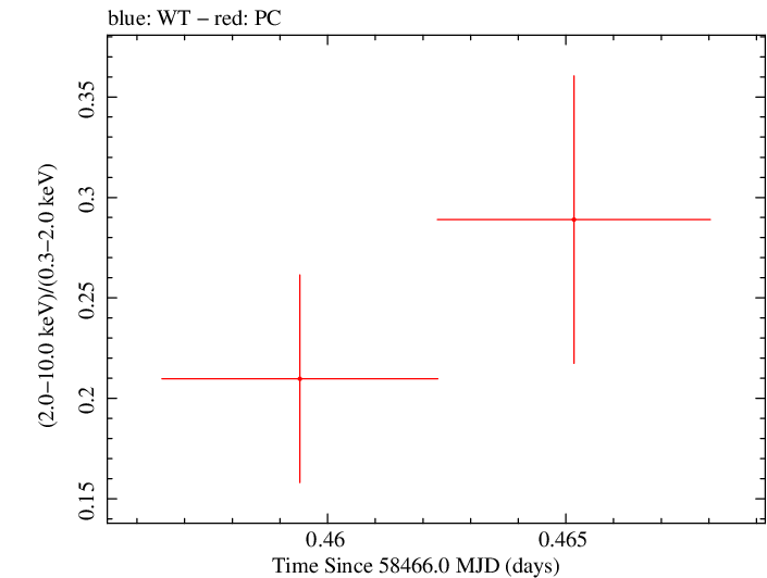 Swift hardness ratio for Observation ID 00034934169