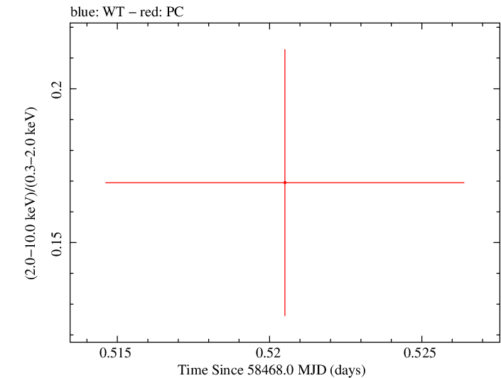 Swift hardness ratio for Observation ID 00034934170