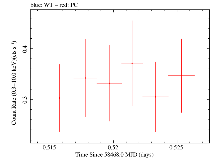 Swift light curve for Observation ID 00034934170