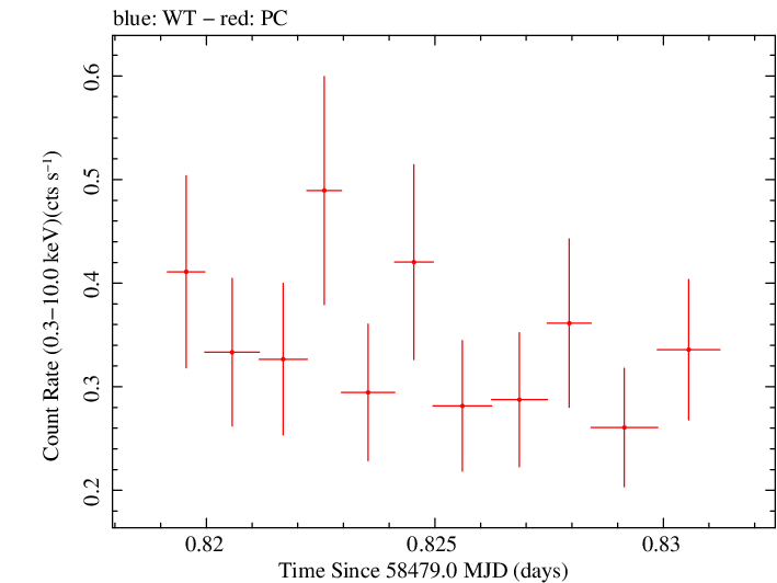Swift light curve for Observation ID 00034934172