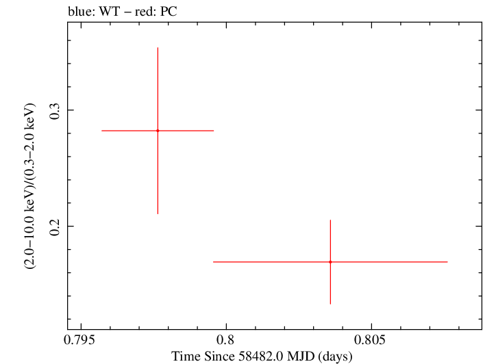 Swift hardness ratio for Observation ID 00034934173