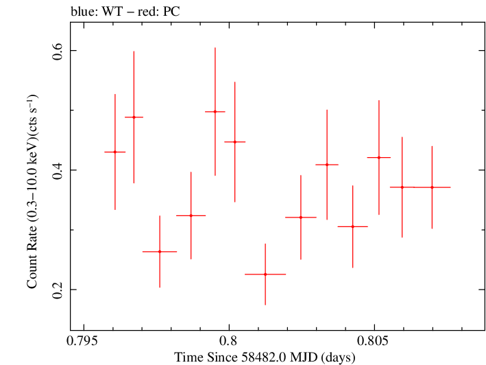 Swift light curve for Observation ID 00034934173
