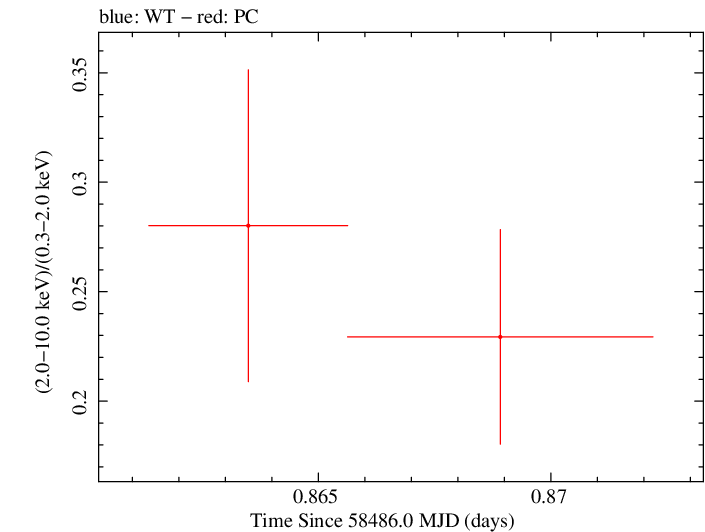 Swift hardness ratio for Observation ID 00034934174
