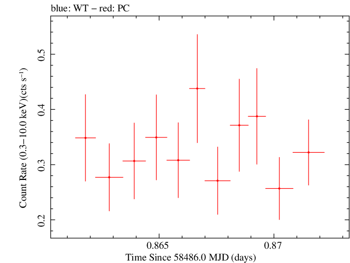 Swift light curve for Observation ID 00034934174