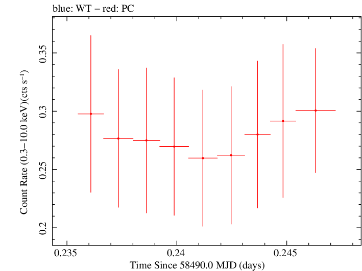 Swift light curve for Observation ID 00034934175