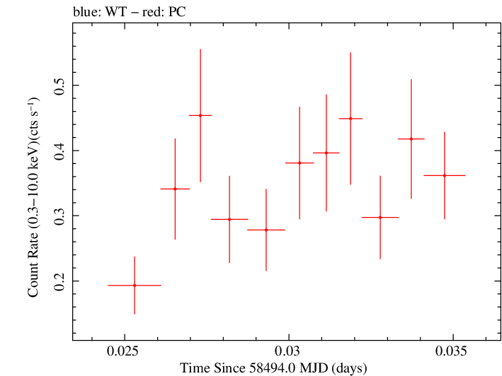 Swift light curve for Observation ID 00034934176