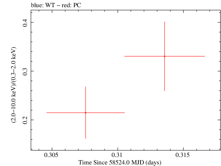 Swift hardness ratio for Observation ID 00034934179