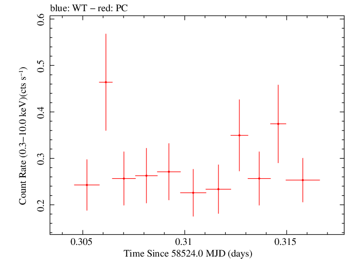 Swift light curve for Observation ID 00034934179