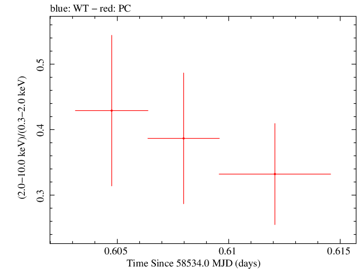 Swift hardness ratio for Observation ID 00034934180