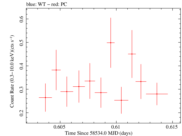 Swift light curve for Observation ID 00034934180