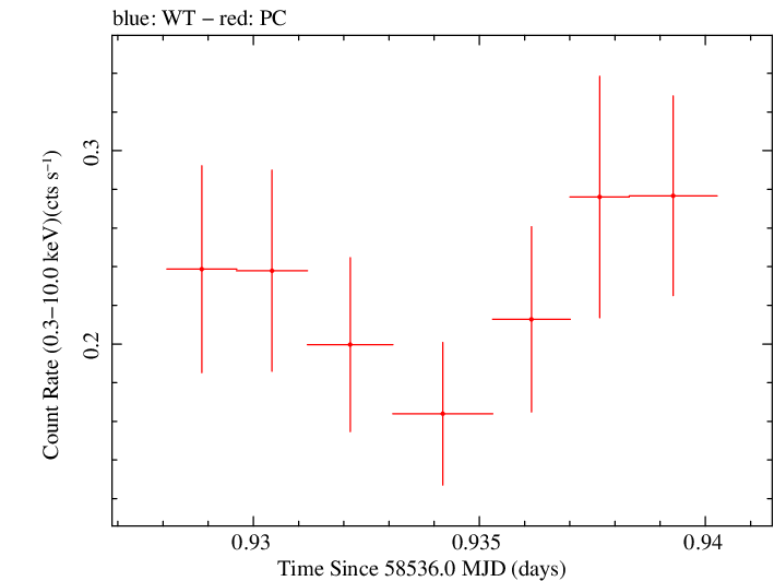 Swift light curve for Observation ID 00034934181
