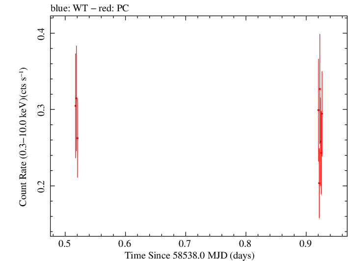 Swift light curve for Observation ID 00034934182