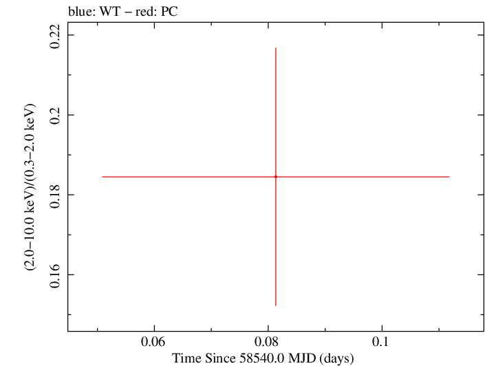 Swift hardness ratio for Observation ID 00034934183