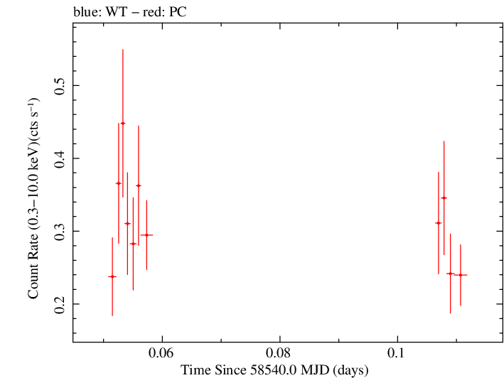 Swift light curve for Observation ID 00034934183
