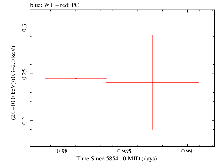 Swift hardness ratio for Observation ID 00034934184
