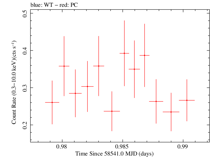 Swift light curve for Observation ID 00034934184