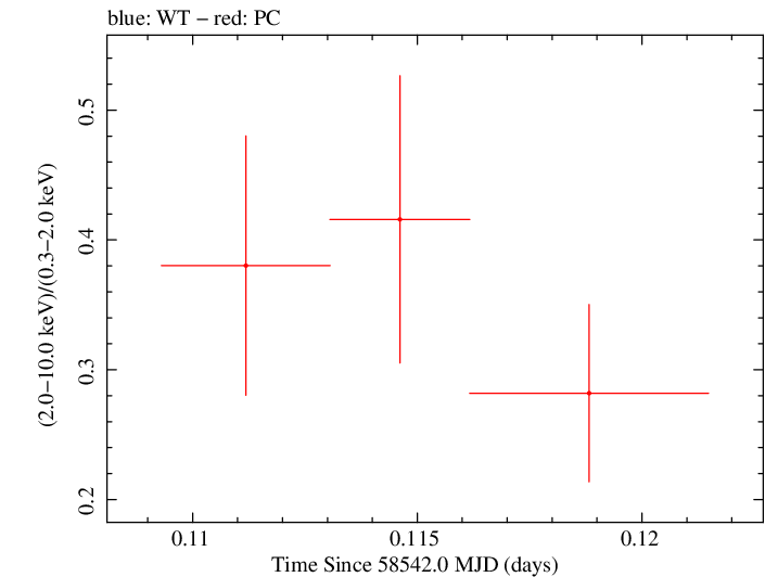 Swift hardness ratio for Observation ID 00034934185