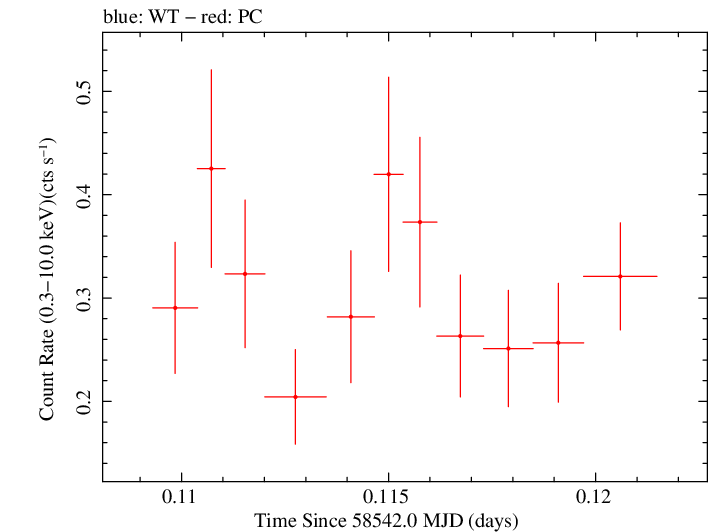 Swift light curve for Observation ID 00034934185