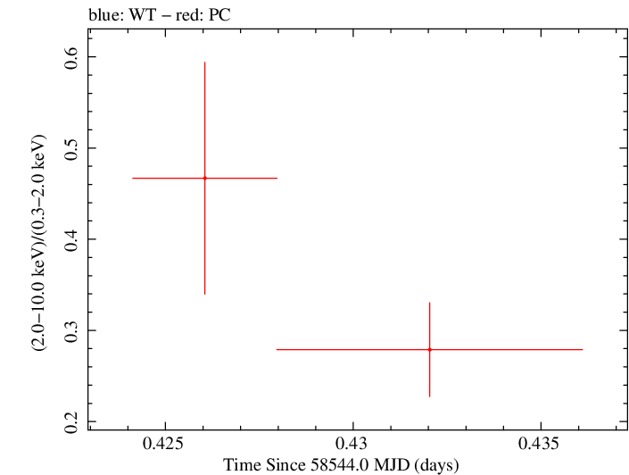 Swift hardness ratio for Observation ID 00034934186