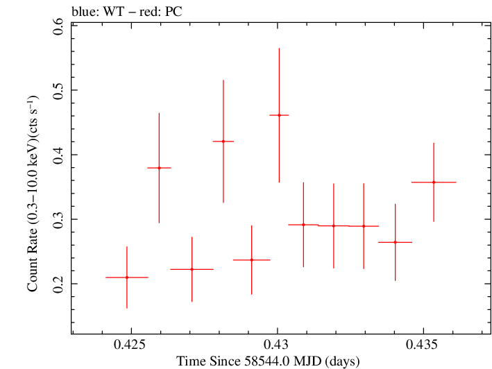 Swift light curve for Observation ID 00034934186