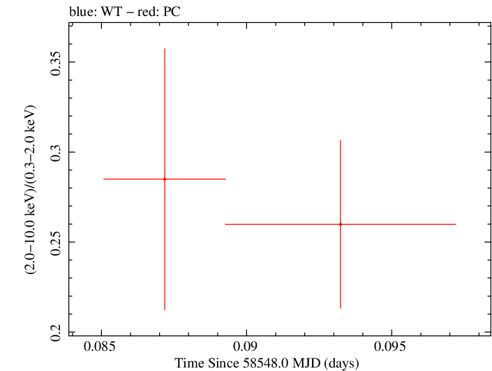 Swift hardness ratio for Observation ID 00034934187