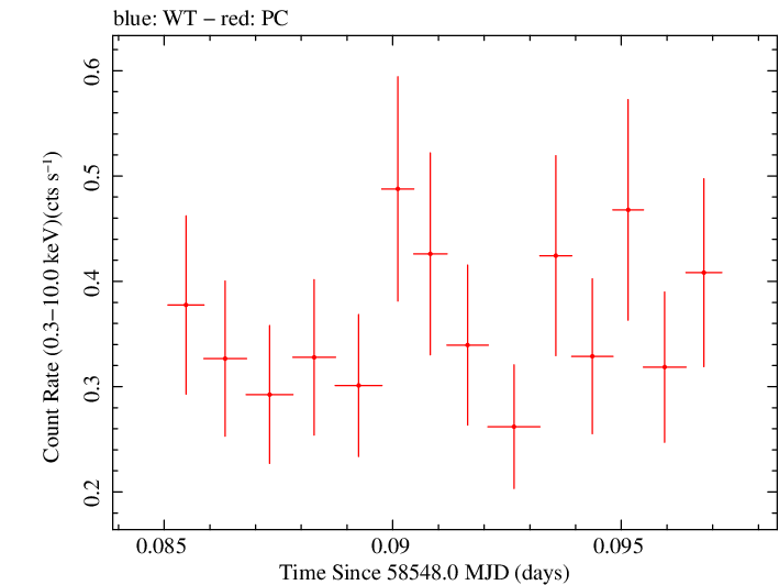 Swift light curve for Observation ID 00034934187