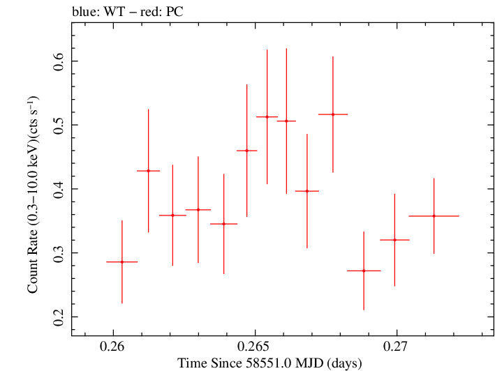 Swift light curve for Observation ID 00034934188