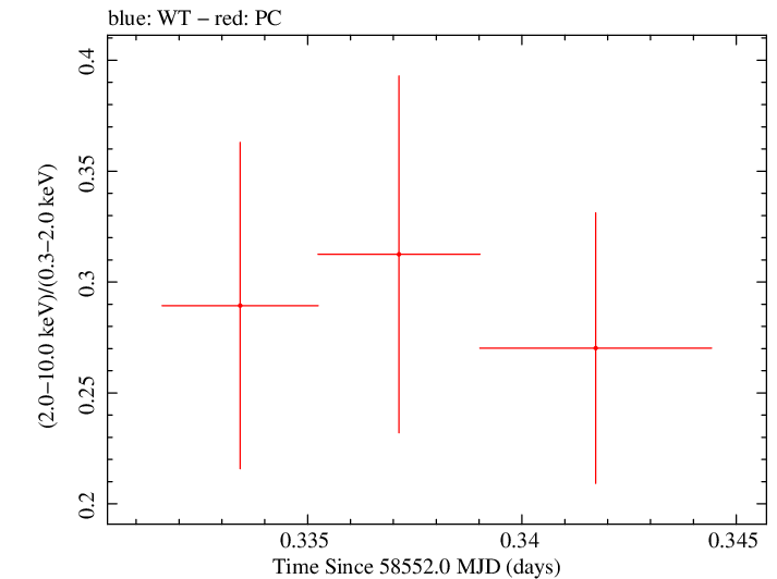 Swift hardness ratio for Observation ID 00034934189