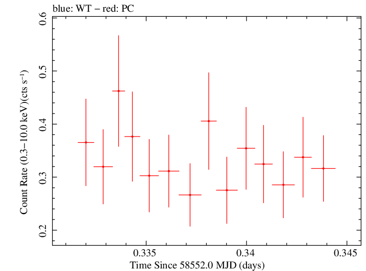 Swift light curve for Observation ID 00034934189