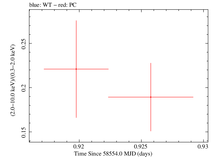 Swift hardness ratio for Observation ID 00034934190