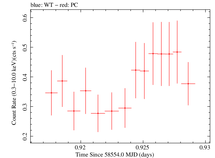 Swift light curve for Observation ID 00034934190