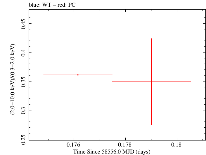 Swift hardness ratio for Observation ID 00034934191