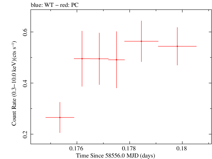 Swift light curve for Observation ID 00034934191