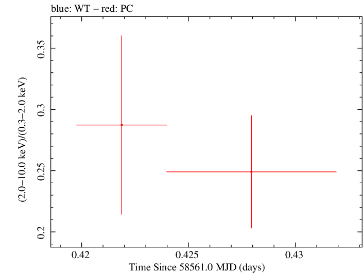 Swift hardness ratio for Observation ID 00034934192