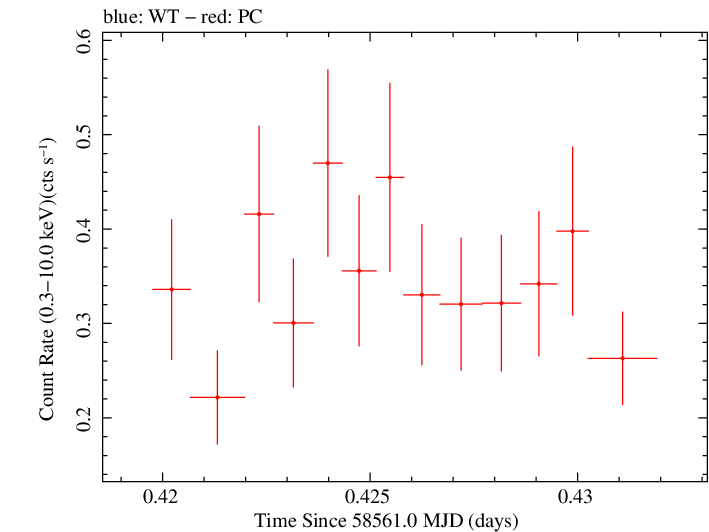 Swift light curve for Observation ID 00034934192