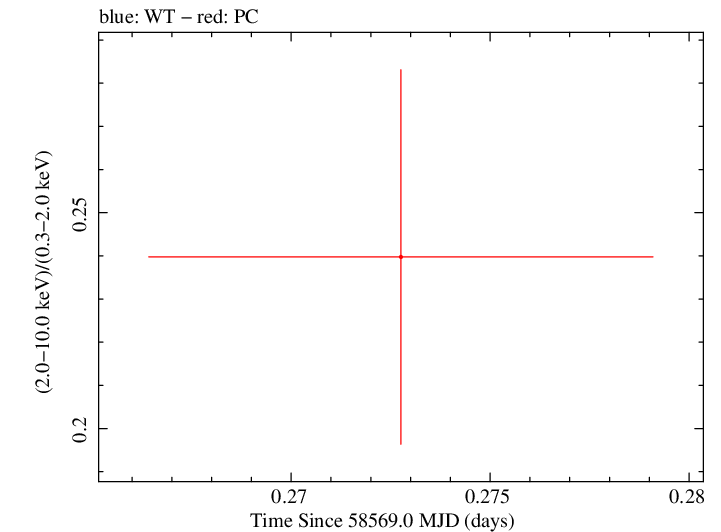 Swift hardness ratio for Observation ID 00034934194