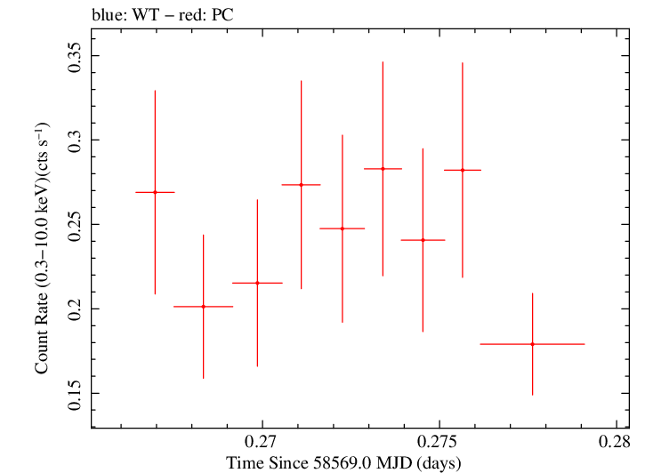 Swift light curve for Observation ID 00034934194
