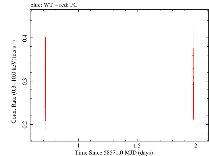 Swift light curve for Observation ID 00034934195