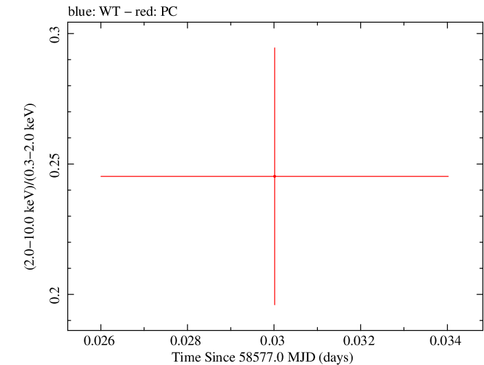 Swift hardness ratio for Observation ID 00034934196