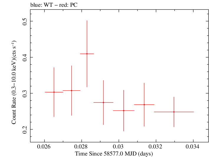 Swift light curve for Observation ID 00034934196
